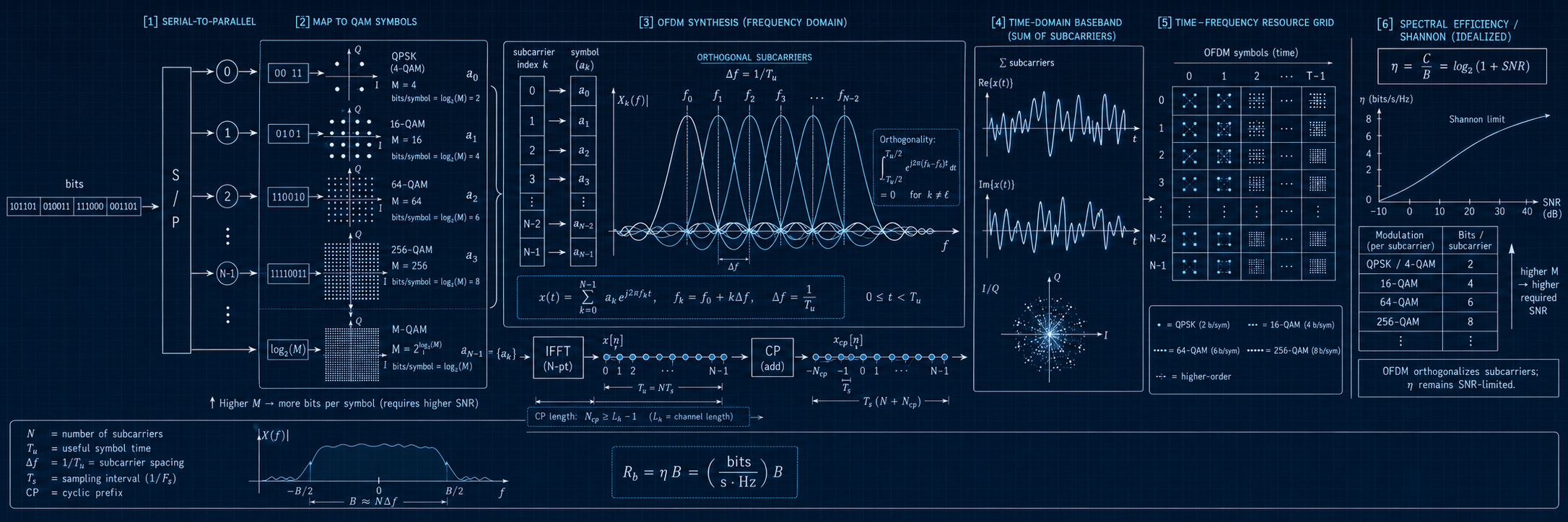 Schematic of OFDM: bits mapped to QAM symbols across orthogonal subcarriers, synthesized by inverse FFT into a time-domain signal, and the spectral efficiency that results.