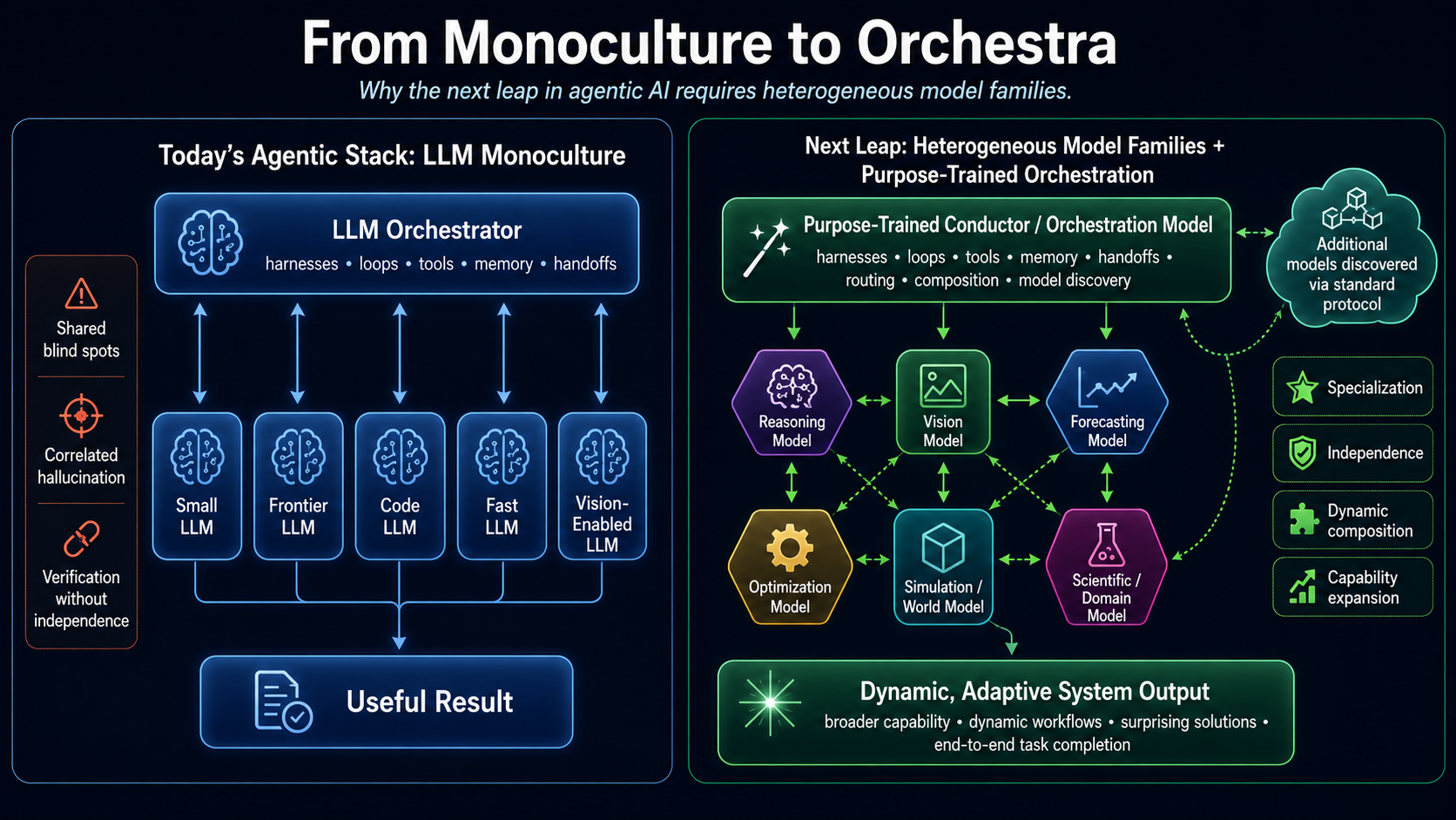 A two panel diagram titled From Monoculture to Orchestra. The left panel shows today's agentic stack: a single orchestrator coordinating a row of similar language models into a useful result, with shared blind spots, correlated hallucination, and verification without independence noted alongside. The right panel shows the next leap: a purpose-trained conductor model routing among heterogeneous model families including reasoning, vision, forecasting, optimization, simulation, and scientific models, with additional models discovered through a standard protocol, producing a dynamic adaptive system output.